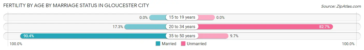 Female Fertility by Age by Marriage Status in Gloucester City