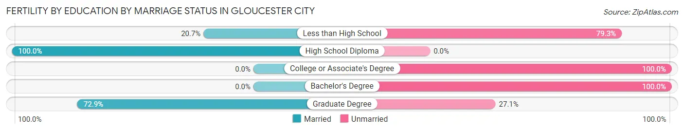 Female Fertility by Education by Marriage Status in Gloucester City