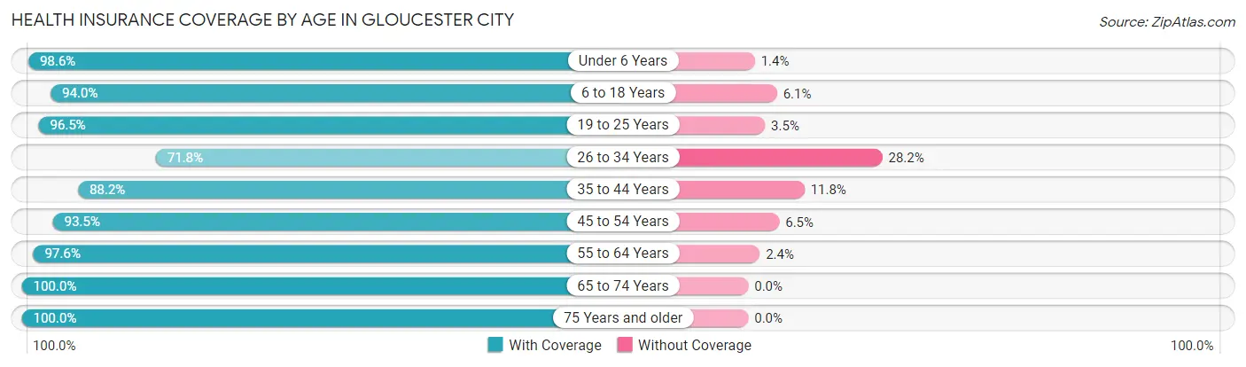 Health Insurance Coverage by Age in Gloucester City
