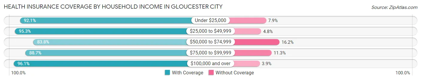 Health Insurance Coverage by Household Income in Gloucester City