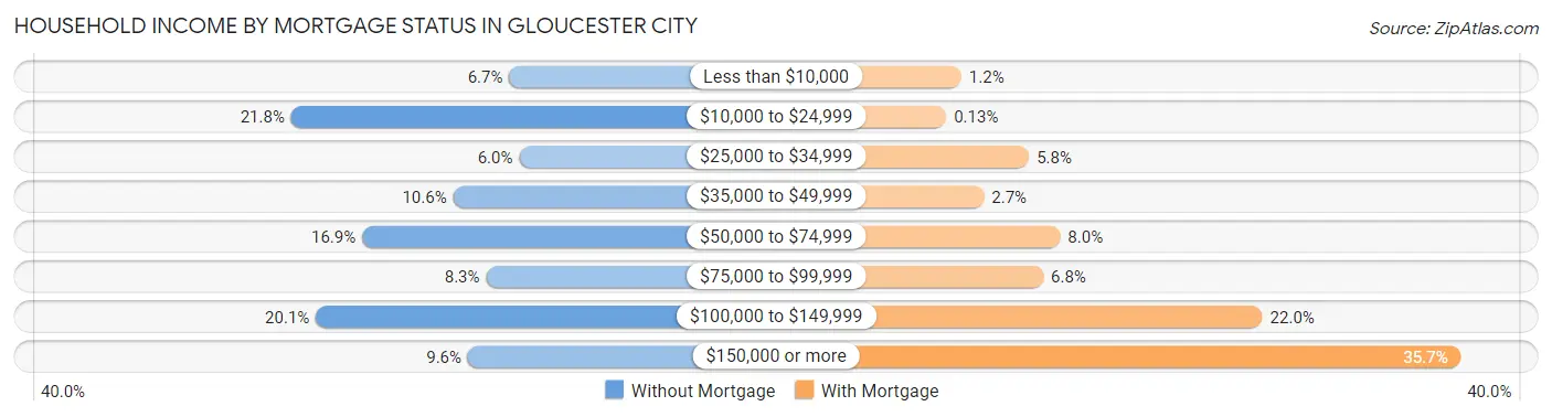 Household Income by Mortgage Status in Gloucester City