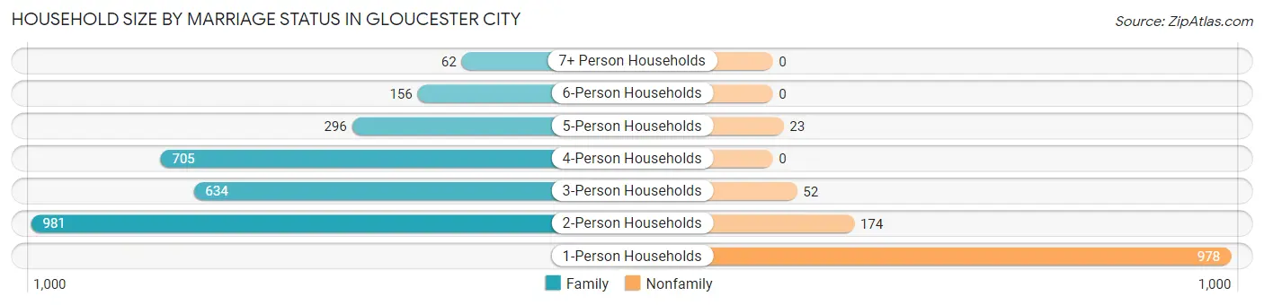 Household Size by Marriage Status in Gloucester City
