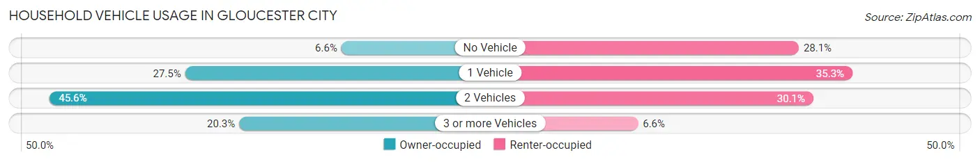 Household Vehicle Usage in Gloucester City