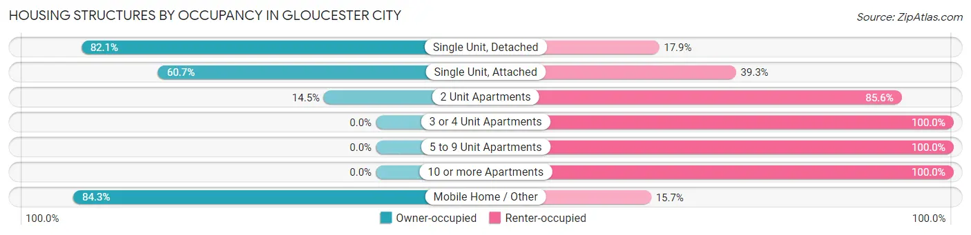Housing Structures by Occupancy in Gloucester City