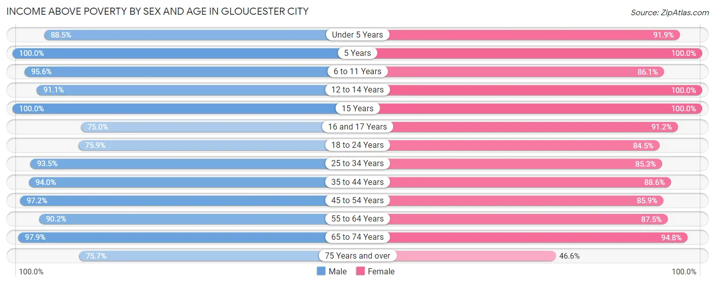 Income Above Poverty by Sex and Age in Gloucester City