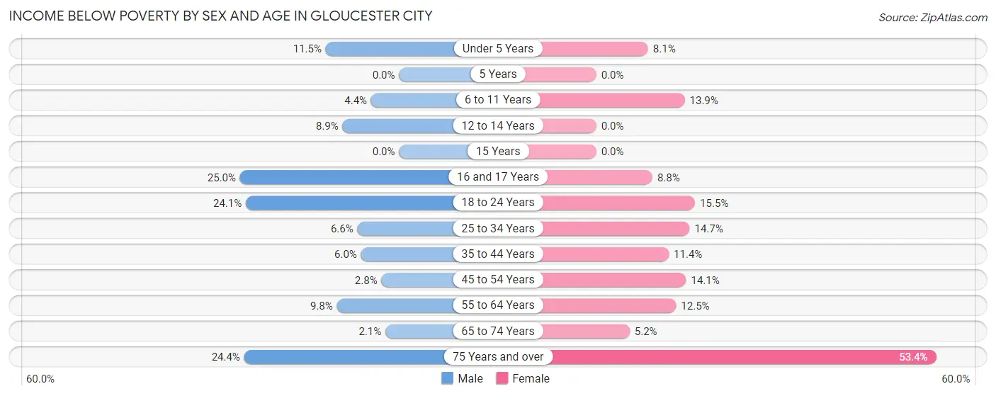 Income Below Poverty by Sex and Age in Gloucester City