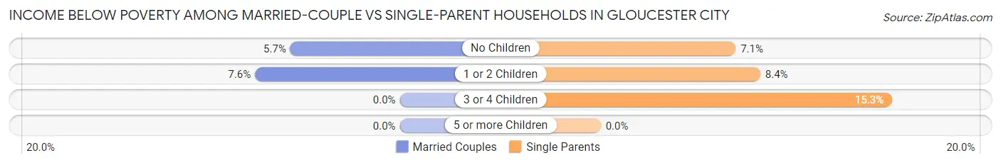 Income Below Poverty Among Married-Couple vs Single-Parent Households in Gloucester City