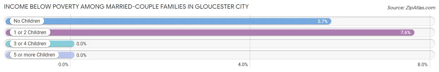 Income Below Poverty Among Married-Couple Families in Gloucester City
