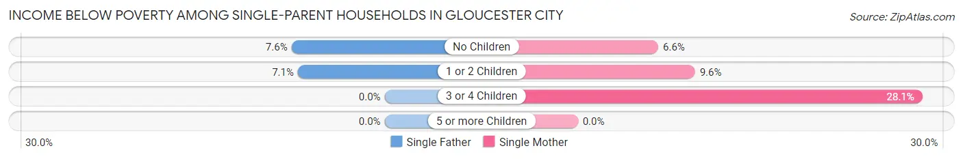 Income Below Poverty Among Single-Parent Households in Gloucester City