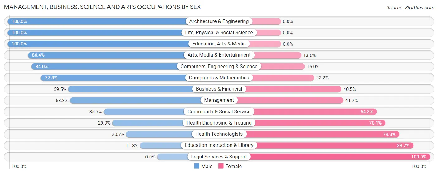 Management, Business, Science and Arts Occupations by Sex in Gloucester City