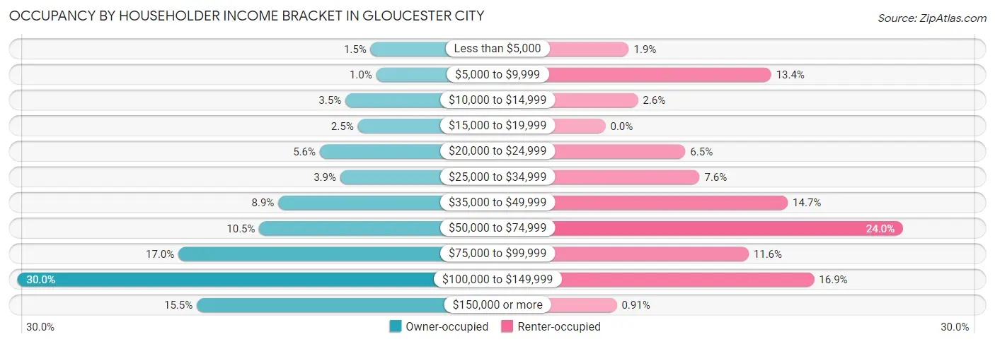 Occupancy by Householder Income Bracket in Gloucester City