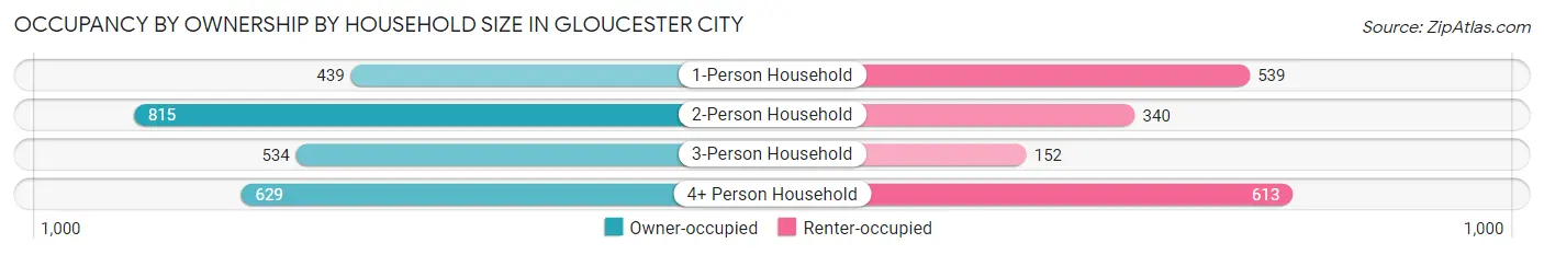 Occupancy by Ownership by Household Size in Gloucester City