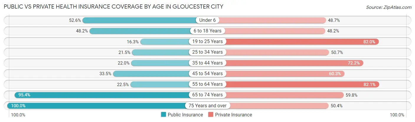 Public vs Private Health Insurance Coverage by Age in Gloucester City