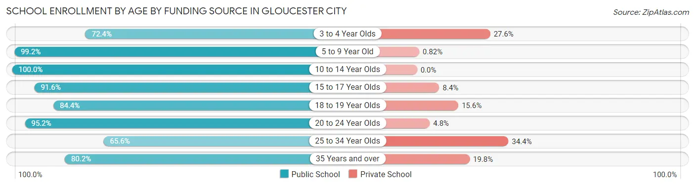 School Enrollment by Age by Funding Source in Gloucester City