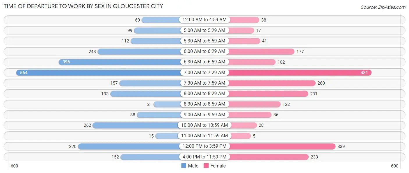 Time of Departure to Work by Sex in Gloucester City