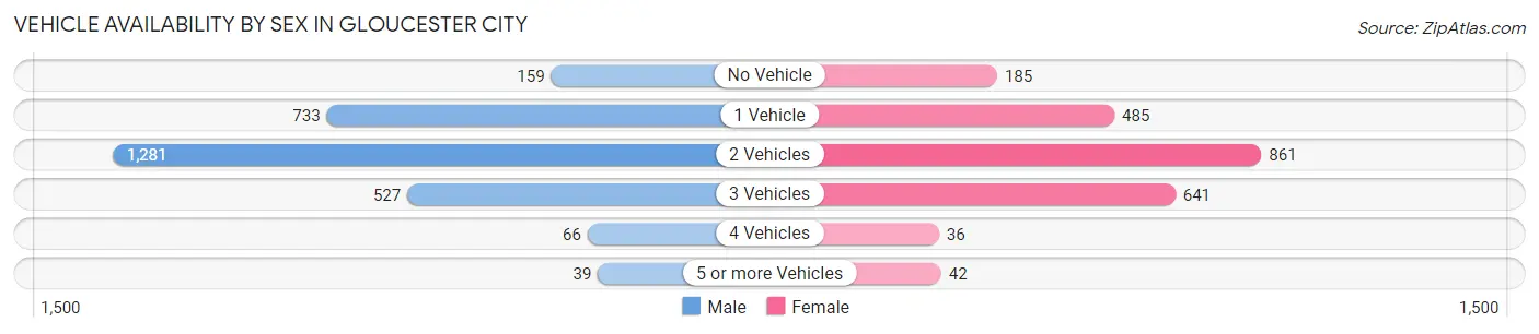 Vehicle Availability by Sex in Gloucester City