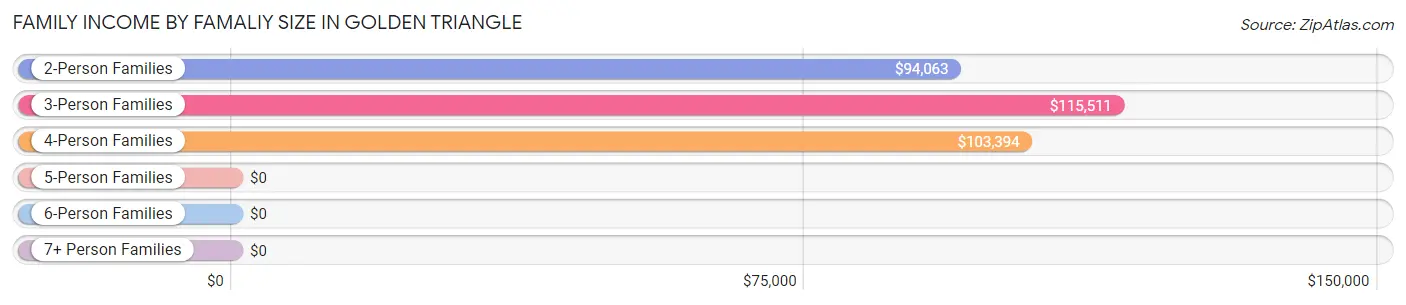 Family Income by Famaliy Size in Golden Triangle