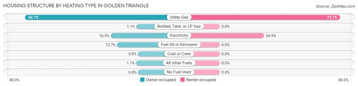 Housing Structure by Heating Type in Golden Triangle