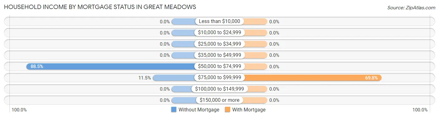 Household Income by Mortgage Status in Great Meadows