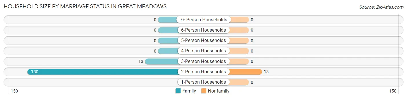 Household Size by Marriage Status in Great Meadows