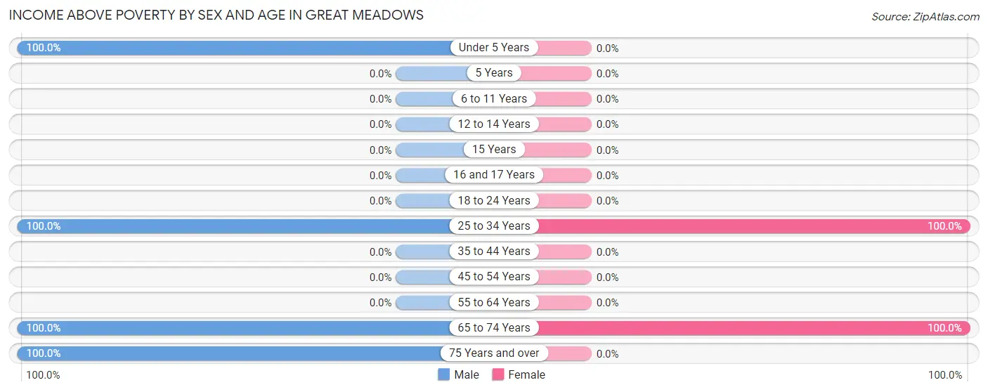 Income Above Poverty by Sex and Age in Great Meadows