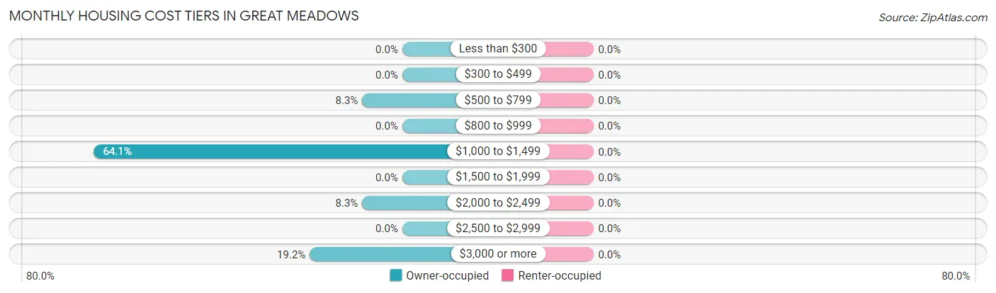 Monthly Housing Cost Tiers in Great Meadows