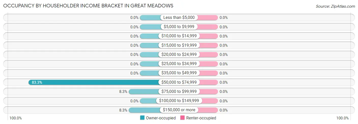 Occupancy by Householder Income Bracket in Great Meadows