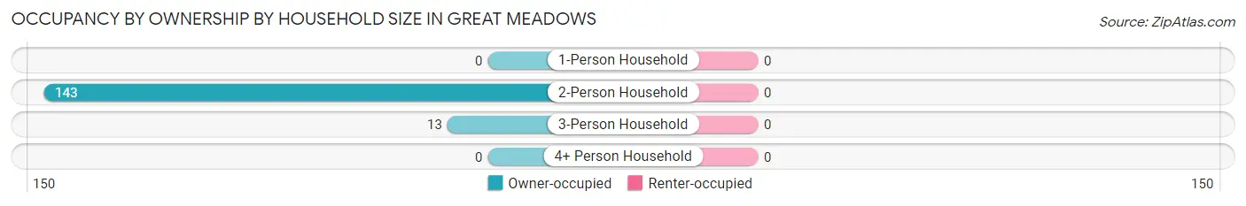 Occupancy by Ownership by Household Size in Great Meadows