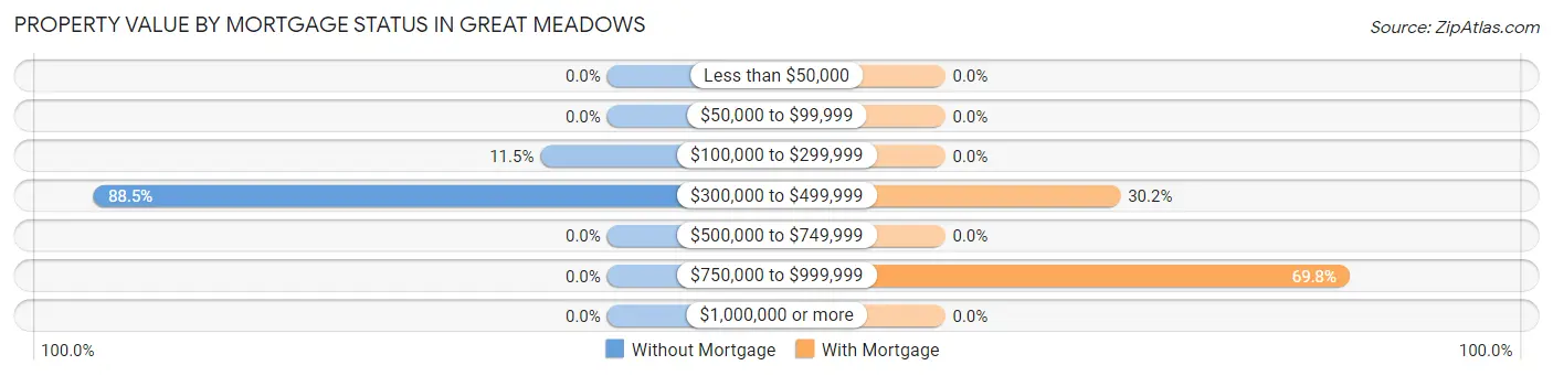 Property Value by Mortgage Status in Great Meadows