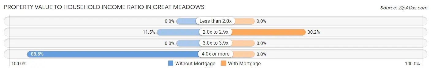 Property Value to Household Income Ratio in Great Meadows