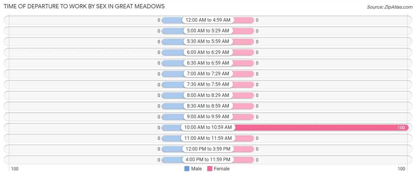 Time of Departure to Work by Sex in Great Meadows