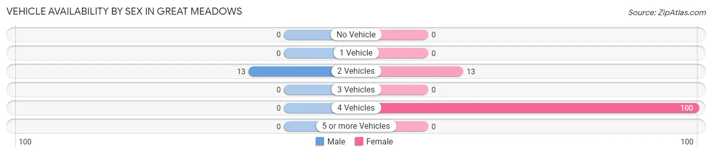 Vehicle Availability by Sex in Great Meadows