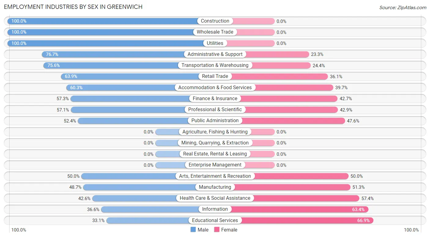 Employment Industries by Sex in Greenwich