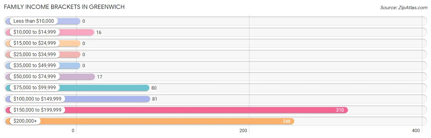 Family Income Brackets in Greenwich