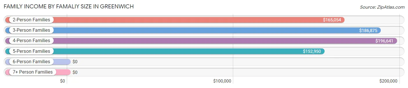 Family Income by Famaliy Size in Greenwich