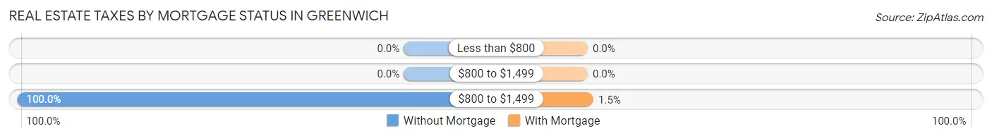 Real Estate Taxes by Mortgage Status in Greenwich