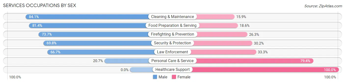 Services Occupations by Sex in Greenwich