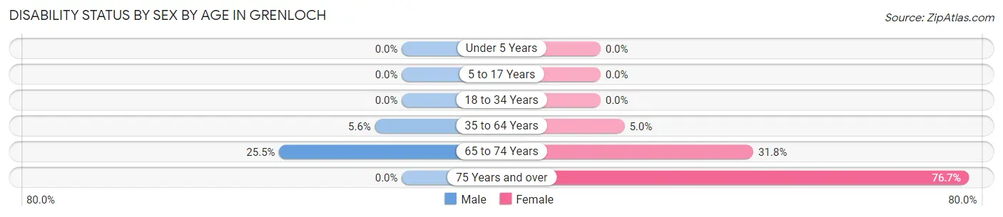 Disability Status by Sex by Age in Grenloch
