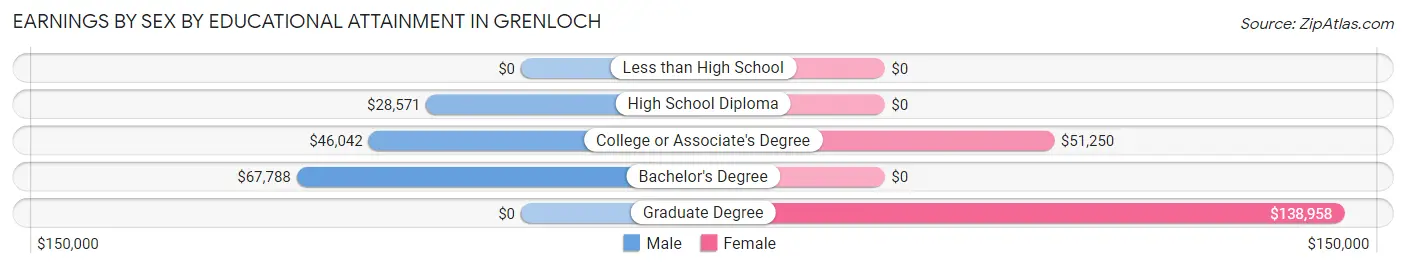 Earnings by Sex by Educational Attainment in Grenloch