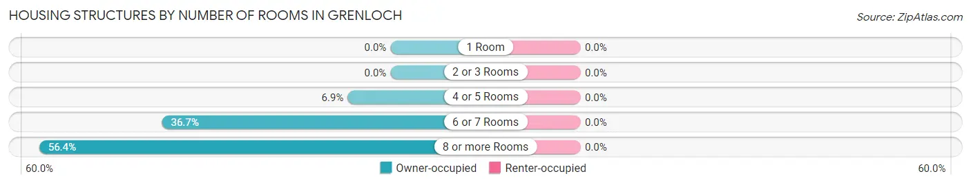 Housing Structures by Number of Rooms in Grenloch