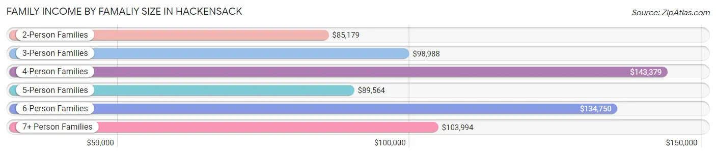 Family Income by Famaliy Size in Hackensack