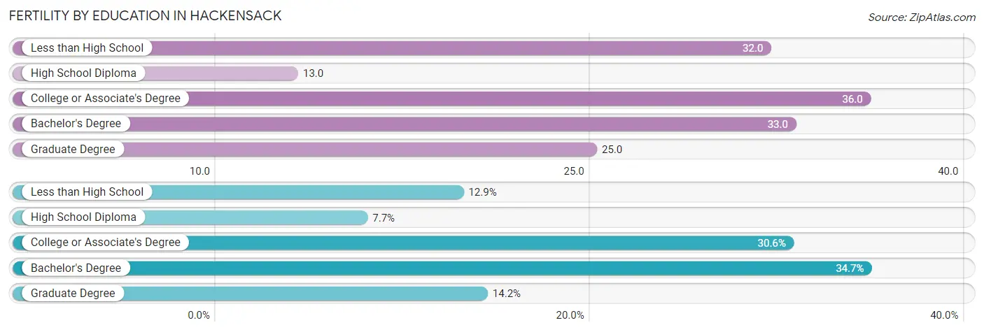 Female Fertility by Education Attainment in Hackensack