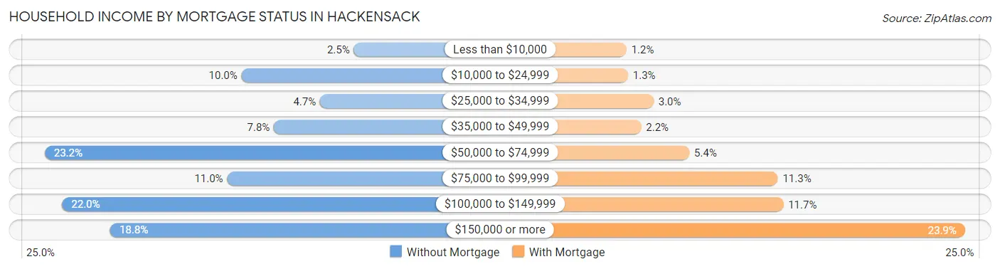 Household Income by Mortgage Status in Hackensack