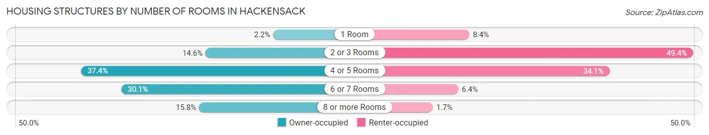 Housing Structures by Number of Rooms in Hackensack