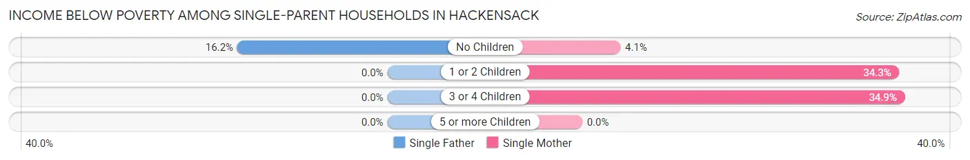 Income Below Poverty Among Single-Parent Households in Hackensack