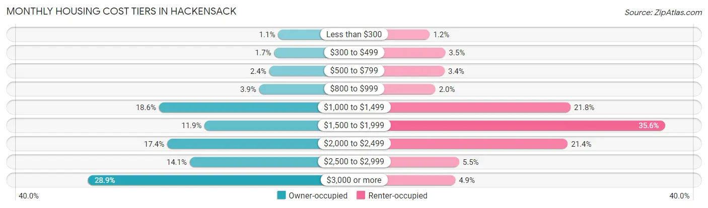 Monthly Housing Cost Tiers in Hackensack