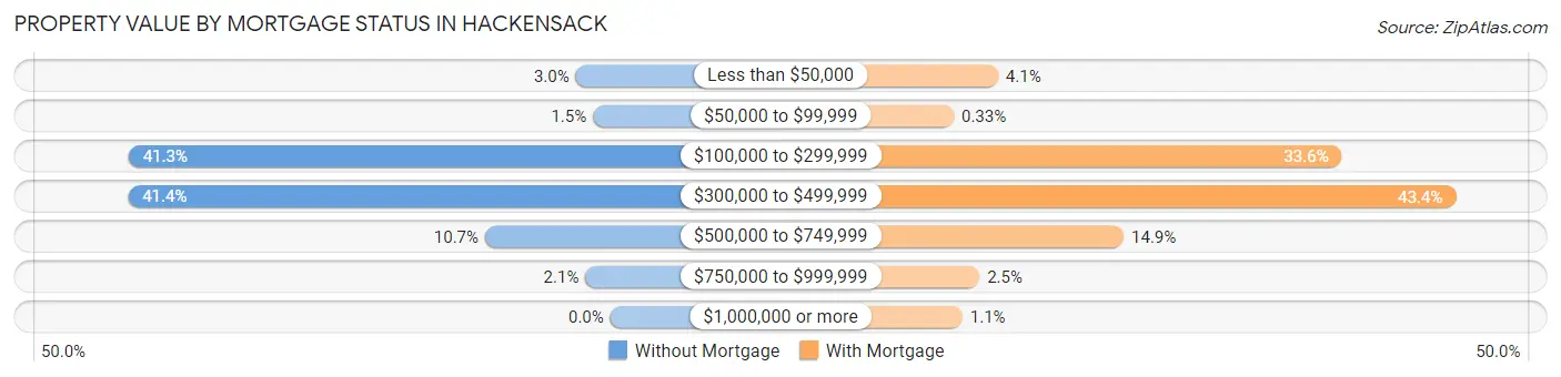 Property Value by Mortgage Status in Hackensack