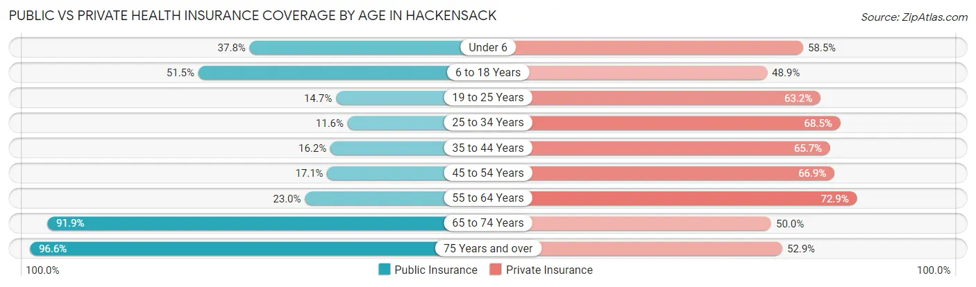 Public vs Private Health Insurance Coverage by Age in Hackensack