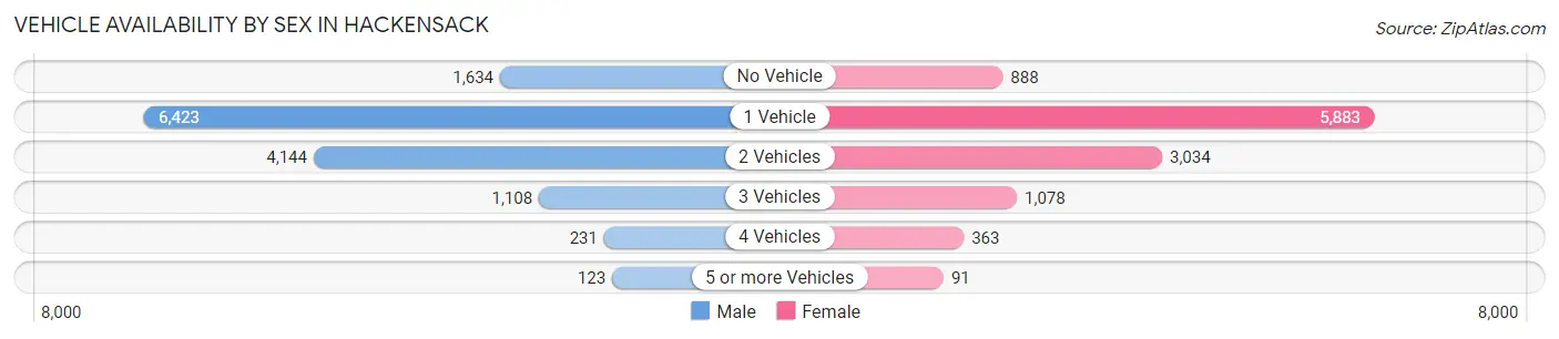 Vehicle Availability by Sex in Hackensack