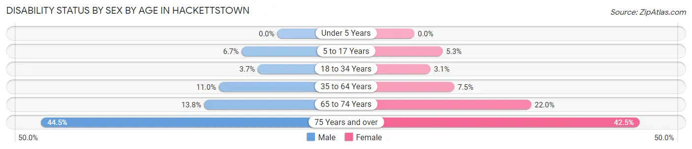 Disability Status by Sex by Age in Hackettstown